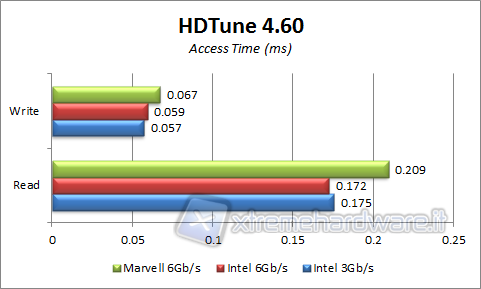 hd-tune-access